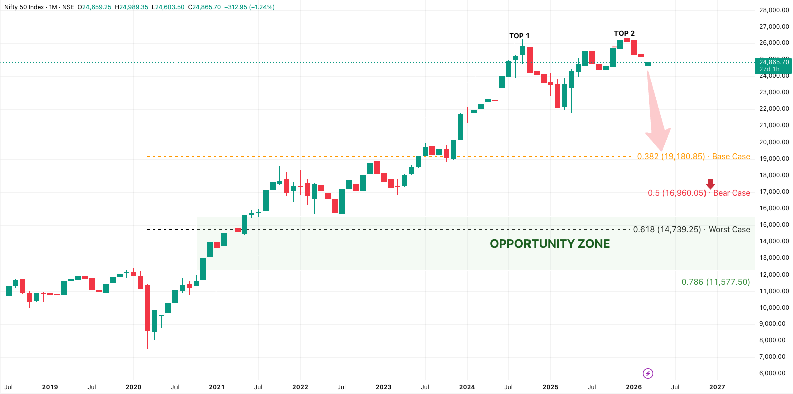 NIFTY50 Index: Structural Overvaluation and Macro Risks Ahead